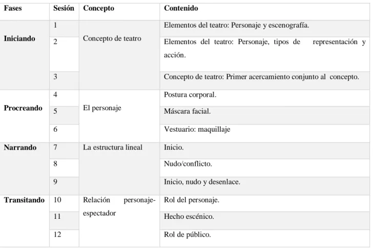 Tabla II. Progresión de las sesiones. 