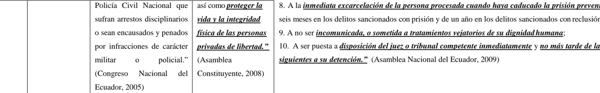 Tabla 2. Derechos Protegidos en la Institución Jurídica del Hábeas Corpus 