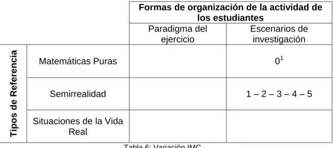 Tabla 6: Variación IMC 