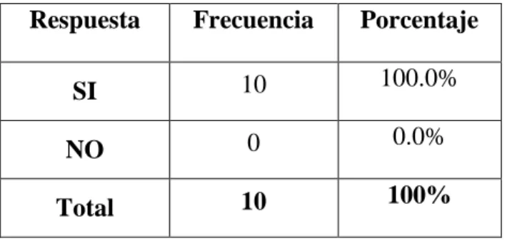 Gráfico Nº 1 
