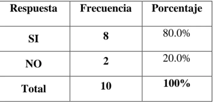 Gráfico Nº 4 