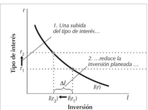 Ilustración 1. Función de Inversión 