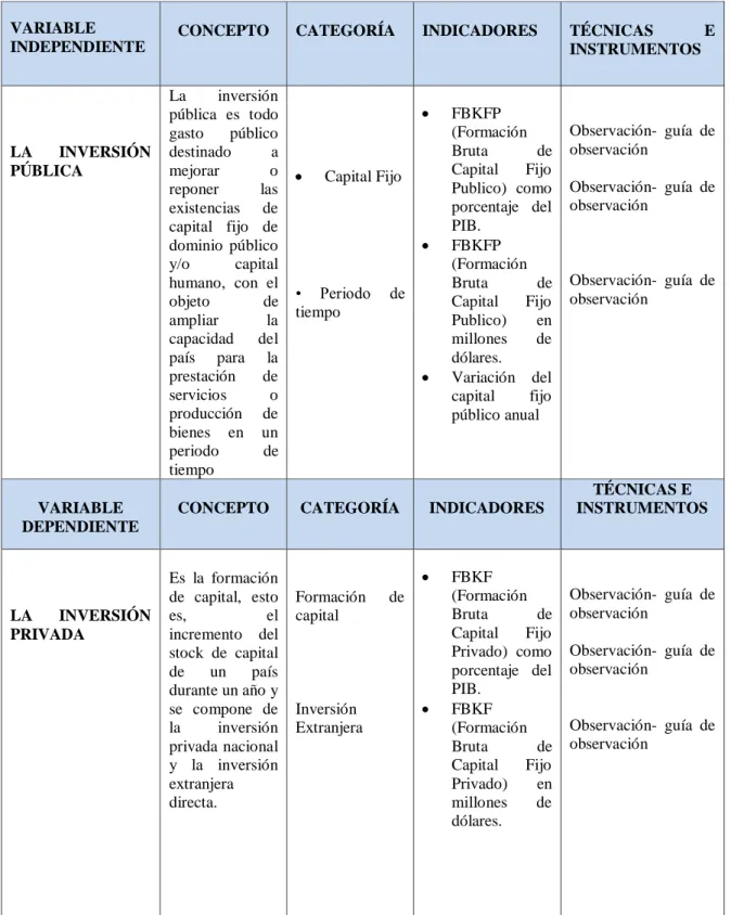 Tabla I Operacionalización de las Variables. 