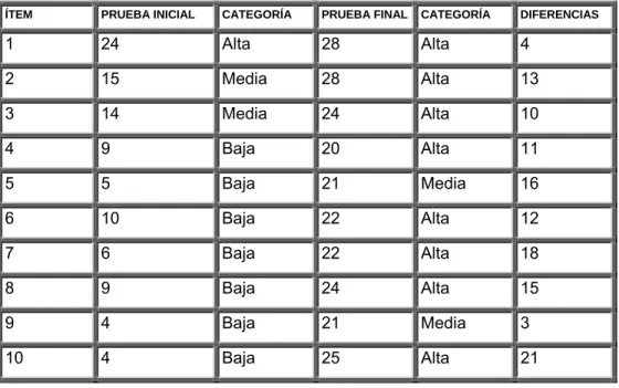 Tabla 17. Comparación de los puntajes por ítem de la prueba inicial y final. 