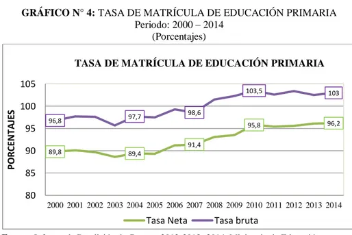 GRÁFICO N° 4: TASA DE MATRÍCULA DE EDUCACIÓN PRIMARIA  Periodo: 2000 – 2014 