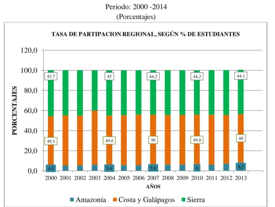 GRÁFICO  N°  13:  TASA  DE  PARTICIPACIÓN  REGIONAL  EN  EL      PRESUPUESTO  DE  EDUCACIÓN PÚBLICA 