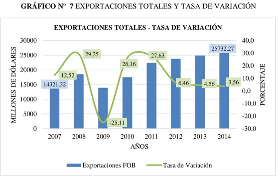 GRÁFICO Nº  7 EXPORTACIONES TOTALES Y TASA DE VARIACIÓN 