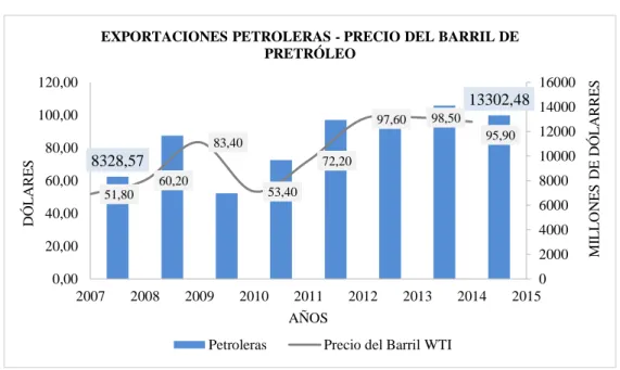 GRÁFICO Nº  8 EXPORTACIONES PETROLERAS, PRECIO DEL BARRIL DE PETRÓLEO 