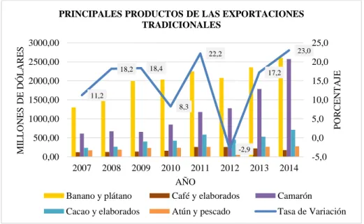 GRÁFICO Nº  11 PRINCIPALES PRODUCTOS DE LAS EXPORTACIONES TRADICIONALES