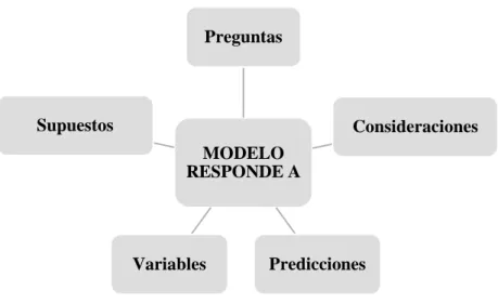 Gráfico 1 Características a las cuales responde el Modelo