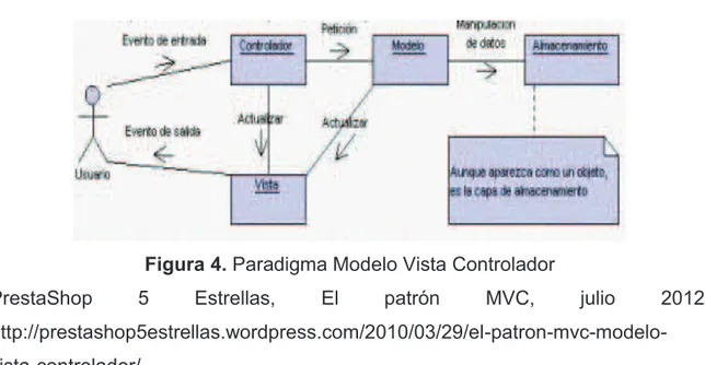 Figura 4. Paradigma Modelo Vista Controlador 