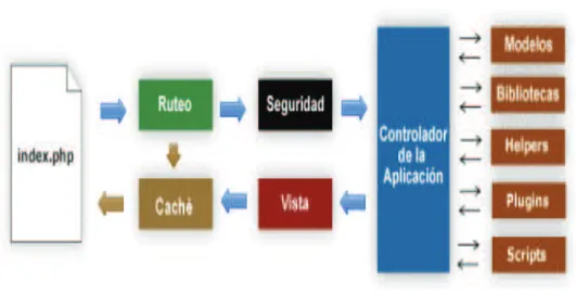 Figura 6. Diagrama de Flujo Aplicación Codeigniter 