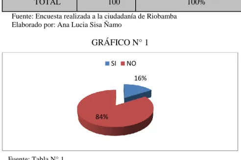 GRÁFICO N° 1 