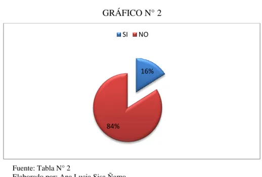 GRÁFICO N° 2 