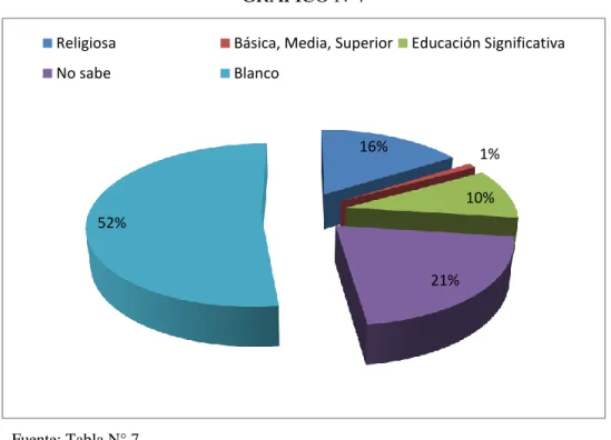 GRÁFICO N°7 