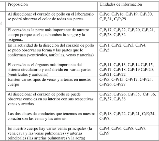 Tabla 3: síntesis sobre el modelo sistema circulatorio  