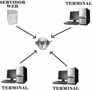Figura 3. Diagrama de arquitectura de hardware para la visualización desde Internet. 