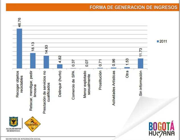 Figura 2. Forma de generación de ingresos. VI Censo Habitantes de calle. Secretaria de integración