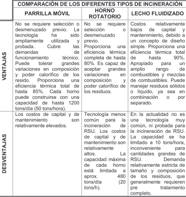 TABLA 2. 12.  Comparación de los diferentes tipos de incineración  COMPARACIÓN DE LOS DIFERENTES TIPOS DE INCINERACIÓN 