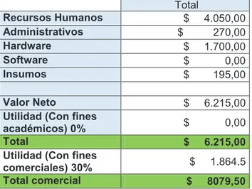 Tabla 1.12: Presupuesto General del Sistema 