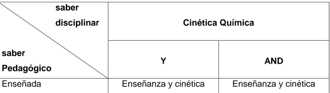 Tabla 6. Criterios de Búsqueda 1, en español                        saber                        disciplinar   saber  Pedagógico  Cinética Química Y  AND 