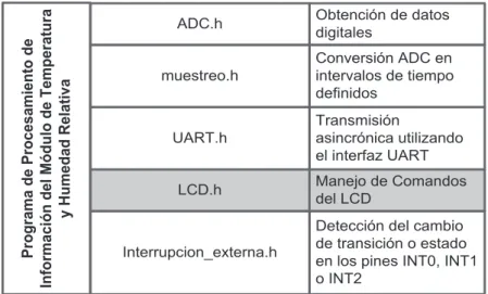 Figura 3.18 Librería LCD.h del Esquema del Conjunto de Programas del Módulo de Temperatura y  Humedad Relativa