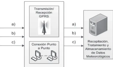Figura 2.11 Funciones y Variables de Entrada y Salida del Módulo de Transmisión y Procesamiento de  Datos GPRS