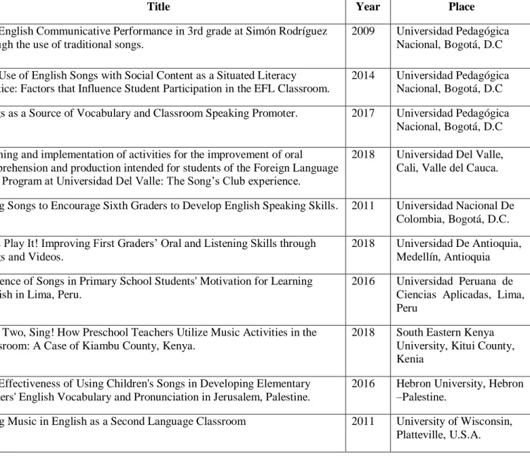 Table 1 Reviewed Researches of the State of the Art 