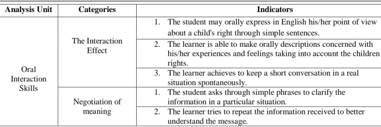 Table 2.  Description about Analysis Unit, the categories and indicators. 