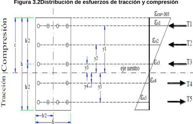 Figura 3.2Distribución de esfuerzos de tracción y compresión 