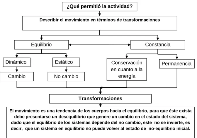 Gráfico 11: La transformación del movimiento 