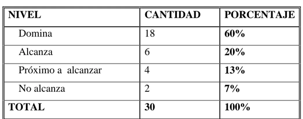 GRÁFICO N° 4  