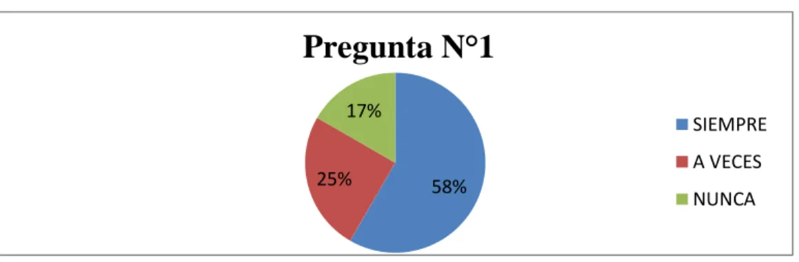 GRÁFICO N°1