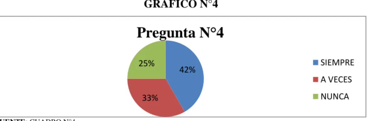 GRÁFICO N°4 