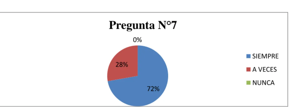 GRÁFICO N°7 