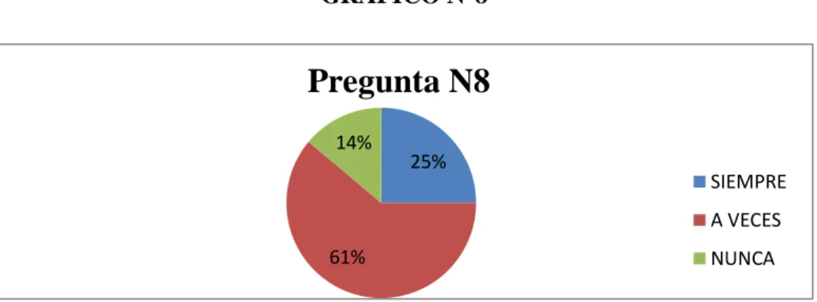 GRÁFICO N°8 