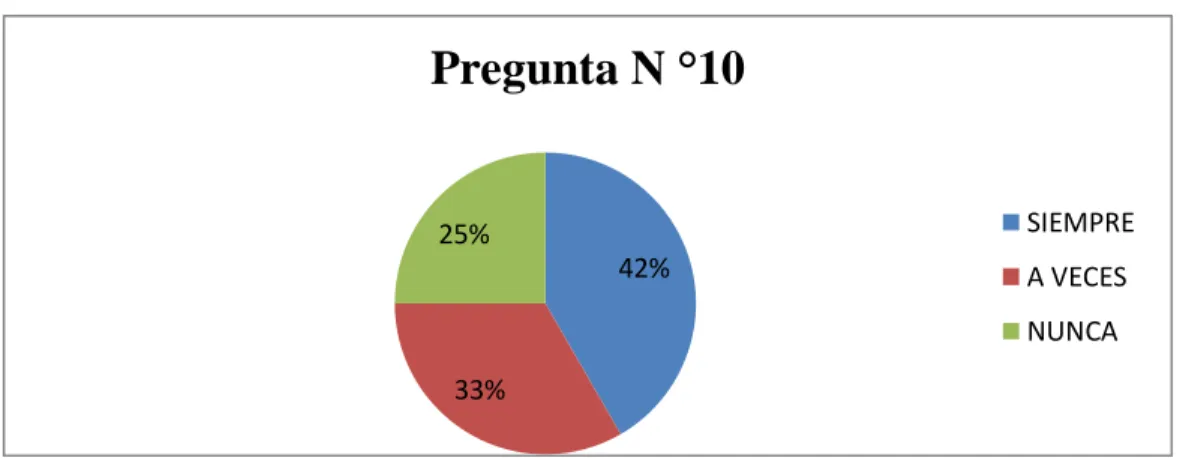 GRÁFICO N°10 