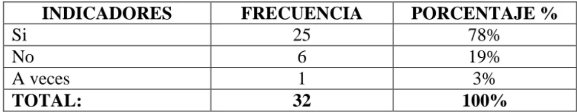 Table No 2. Entusiasmo al trabajar en grupo 