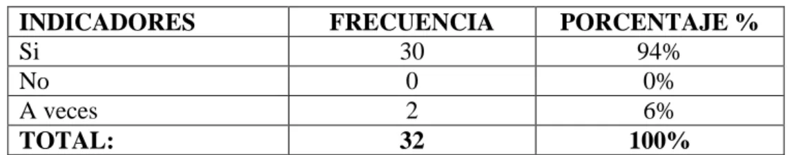Table No 4. El uso de la  tecnología mejora la clase 