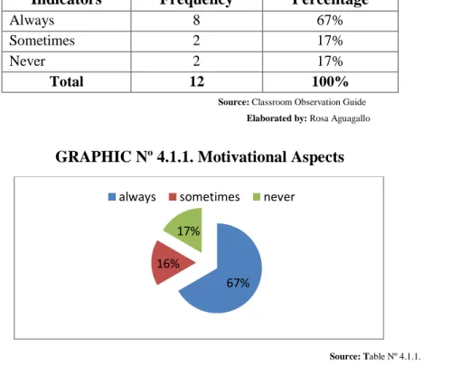 GRAPHIC Nº 4.1.1. Motivational Aspects 