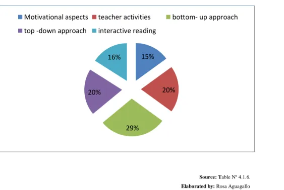 Graphic Nº 4.2.6. General Results of the Classroom Observation 