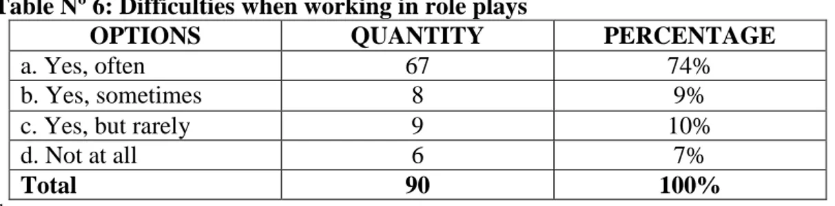 Table Nº 6: Difficulties when working in role plays 