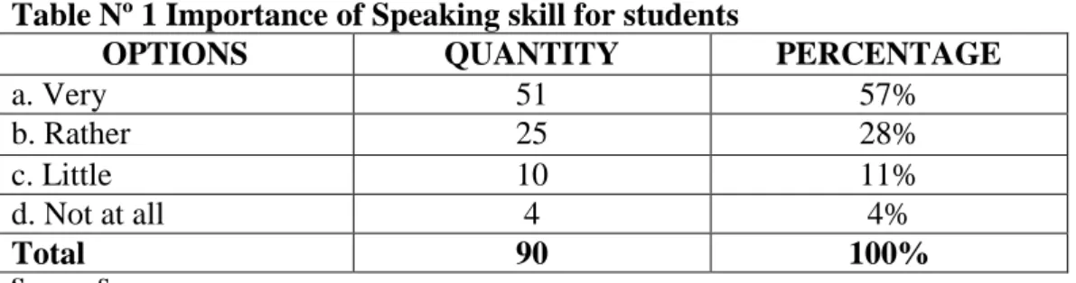 Table Nº 1 Importance of Speaking skill for students 