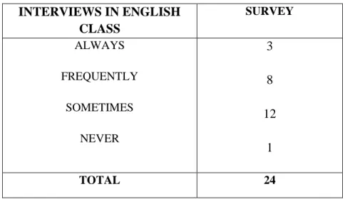 TABLE Nº 5.  INTERVIEWS IN ENGLISH CLASS. 