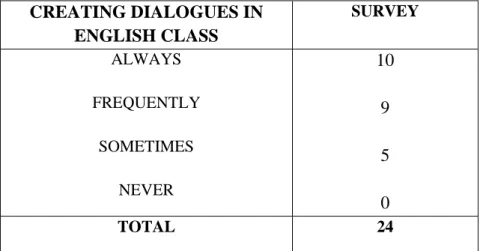 TABLE Nº 7.  CREATING DIALOGUES IN ENGLISH CLASS. 