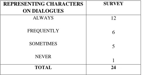 TABLE Nº 8. REPRESENTING CHARACTERS ON DIALOGUES. 