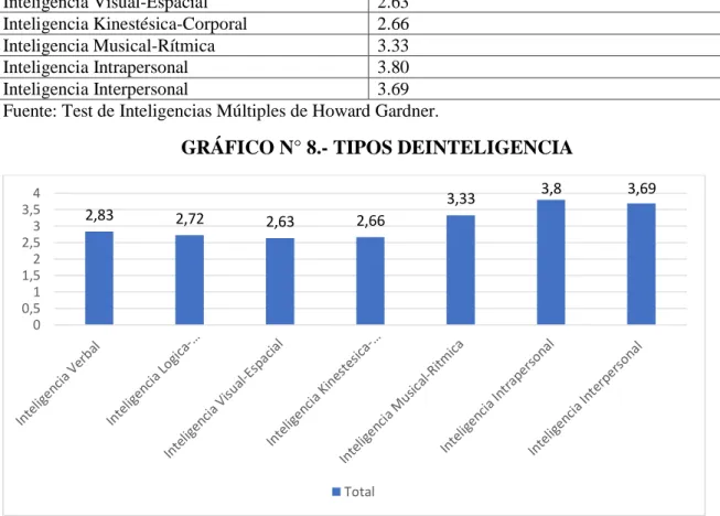 GRÁFICO N° 8.- TIPOS DEINTELIGENCIA 