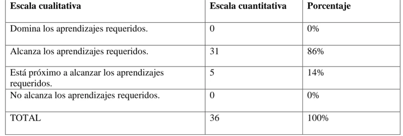 Cuadro de Rendimiento Academico  