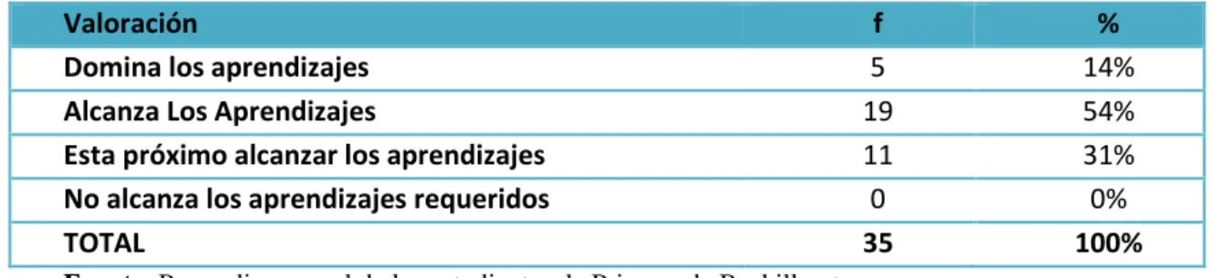 Gráfico Nº 2 Rendimiento Académico según  Escala de  calificación 