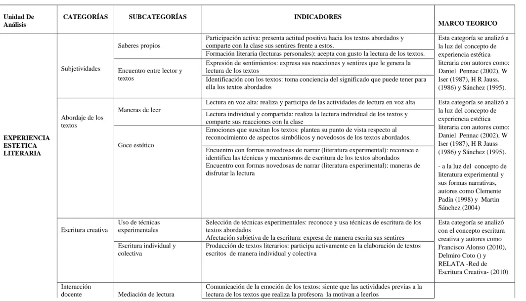 Tabla 1: matriz categorial  